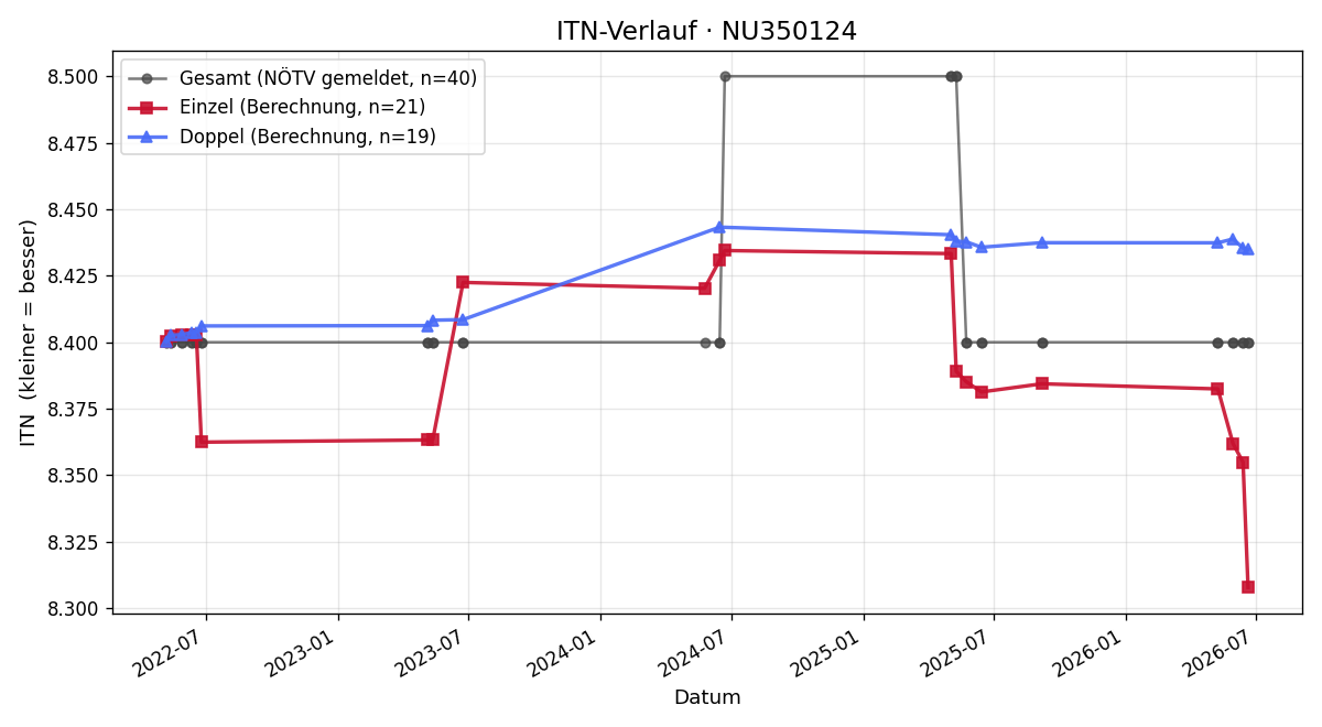 ITN-Verlauf Teresa Hohenecker