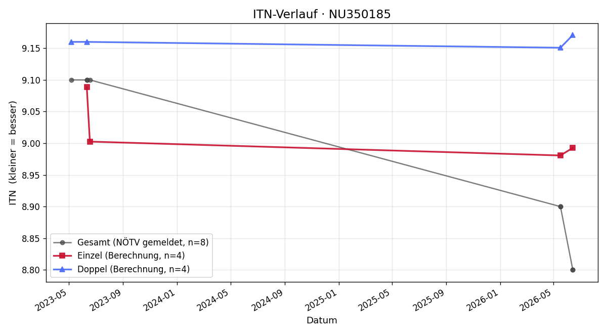 ITN-Verlauf Angelo Amon