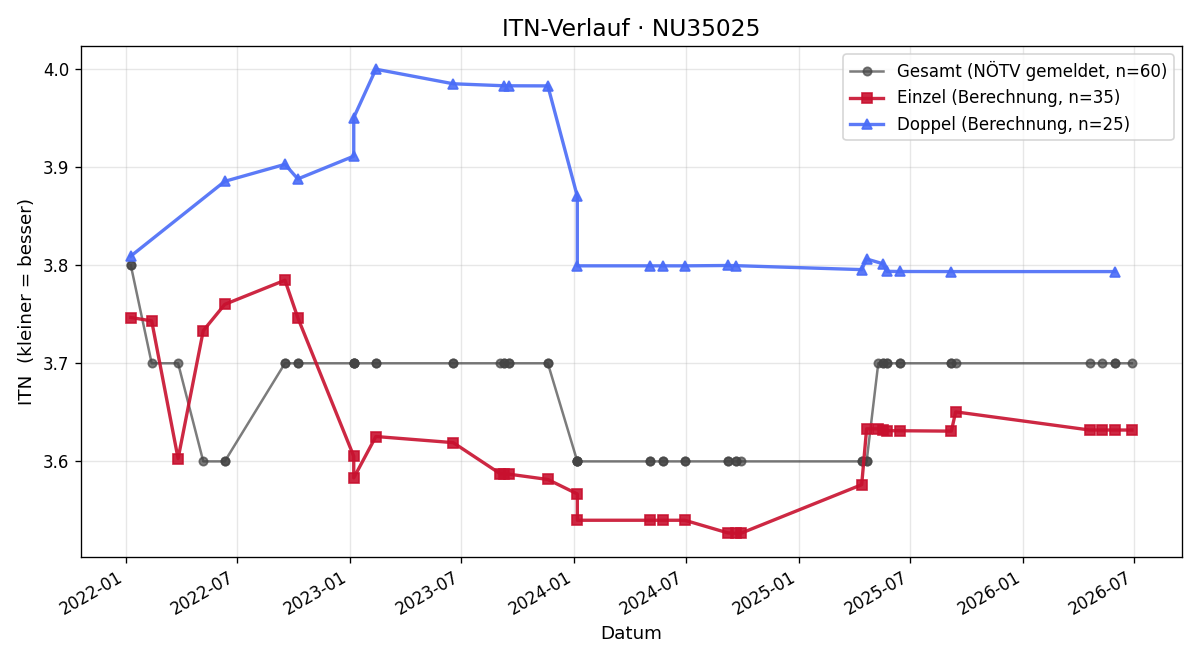 ITN-Verlauf Martin Rieth