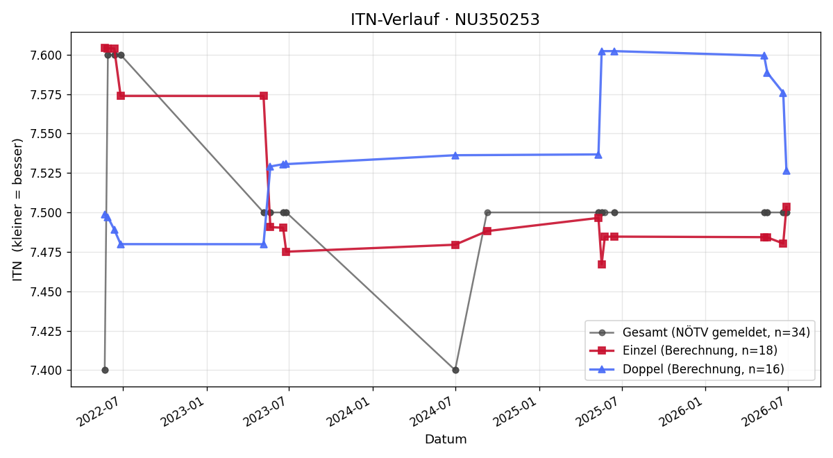 ITN-Verlauf Markus Perger