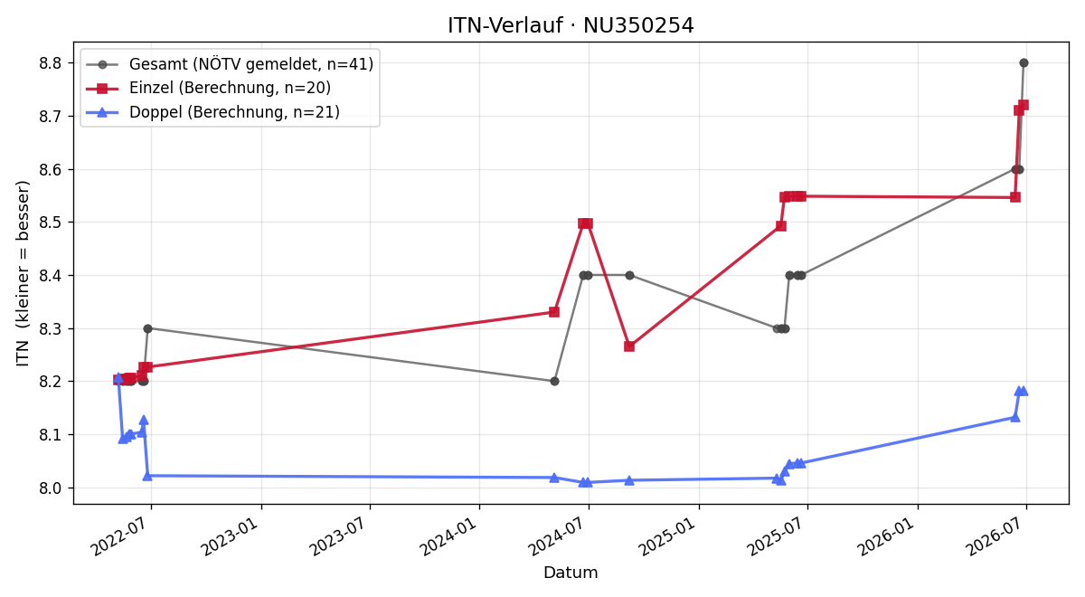 ITN-Verlauf Manuel Teufl