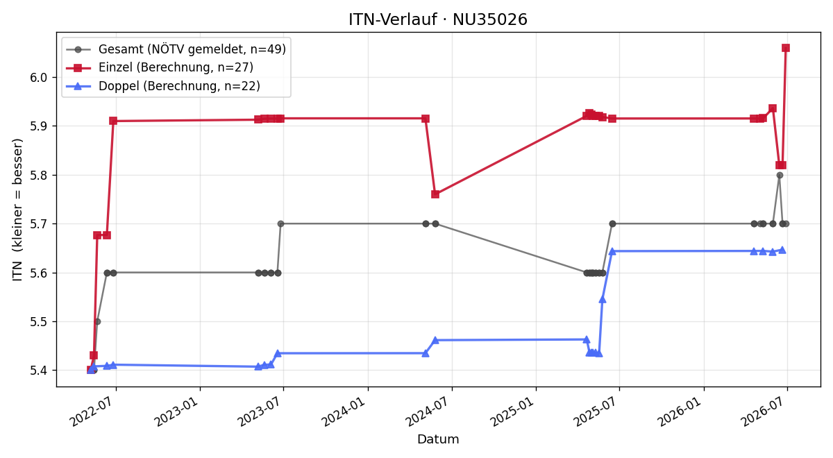 ITN-Verlauf Georg jun. Muth