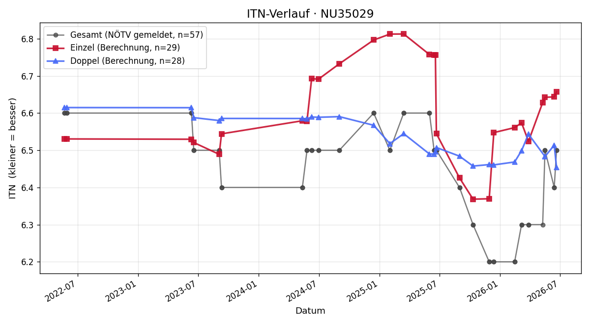 ITN-Verlauf Andreas Mayrhofer