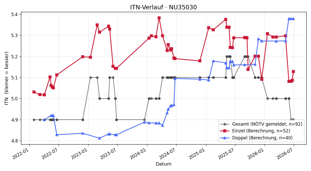 ITN-Verlauf Benjamin Stangl
