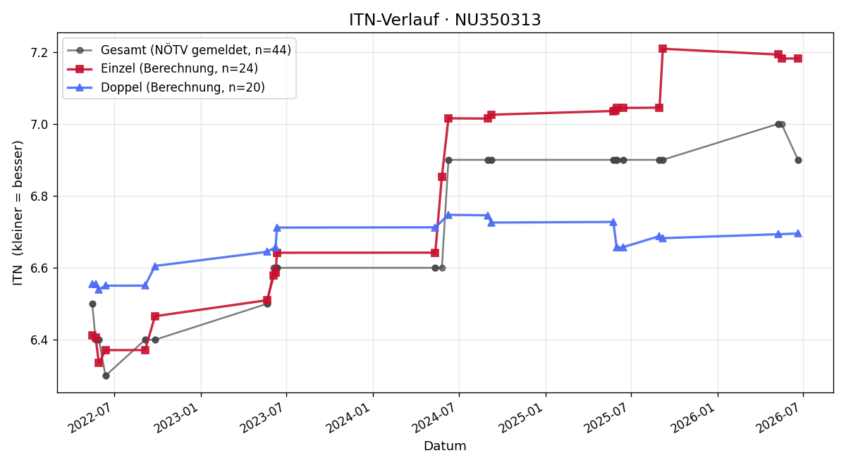 ITN-Verlauf Michael Meier