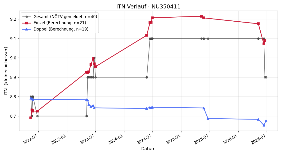 ITN-Verlauf Ivana Novak