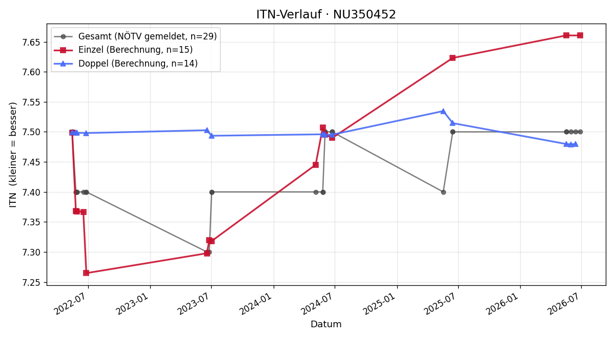 ITN-Verlauf Markus Korntheuer