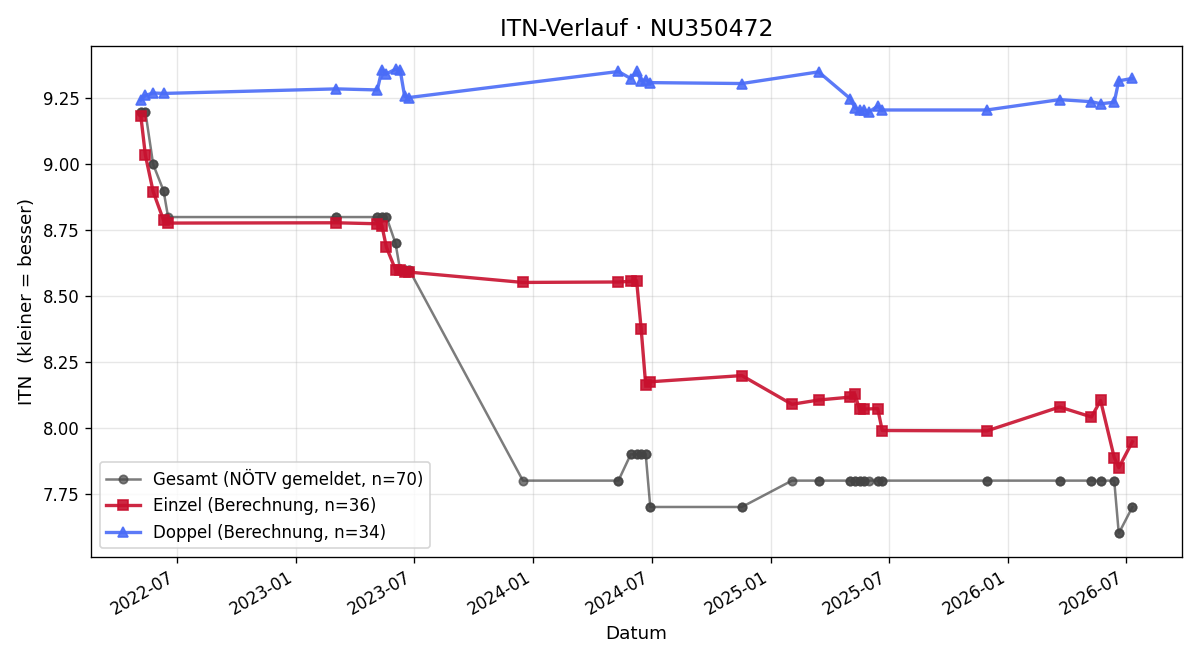 ITN-Verlauf Elena Köhsler