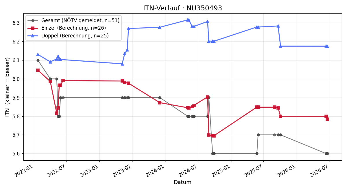 ITN-Verlauf Stephan Hermann