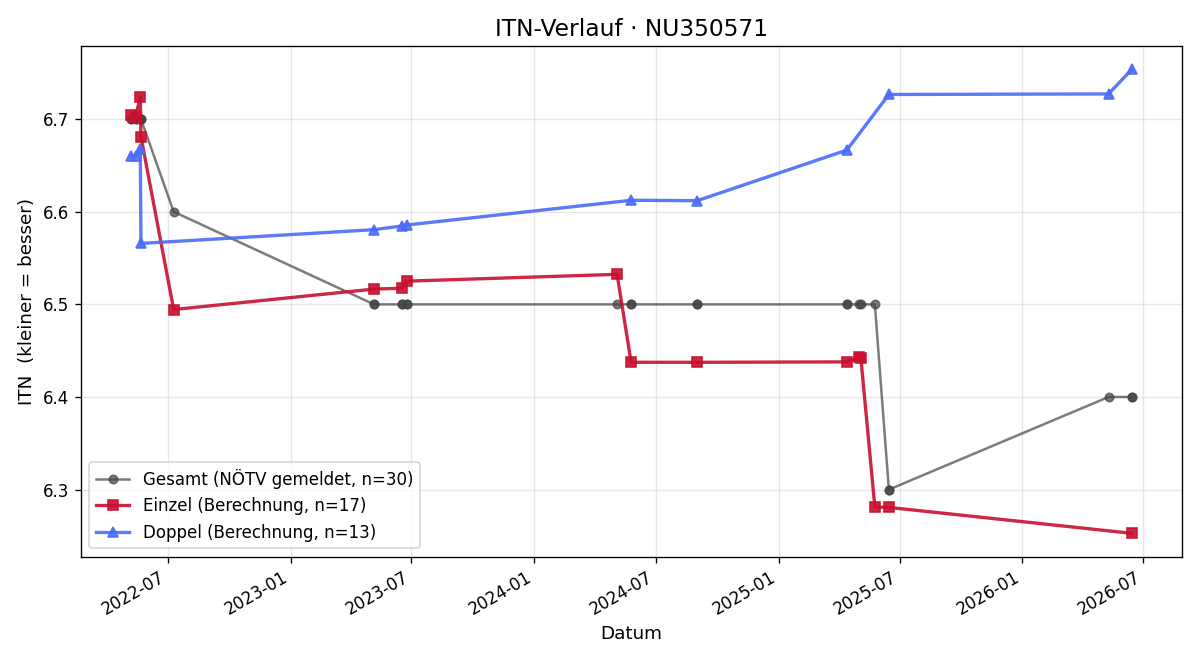 ITN-Verlauf Markus Pummer