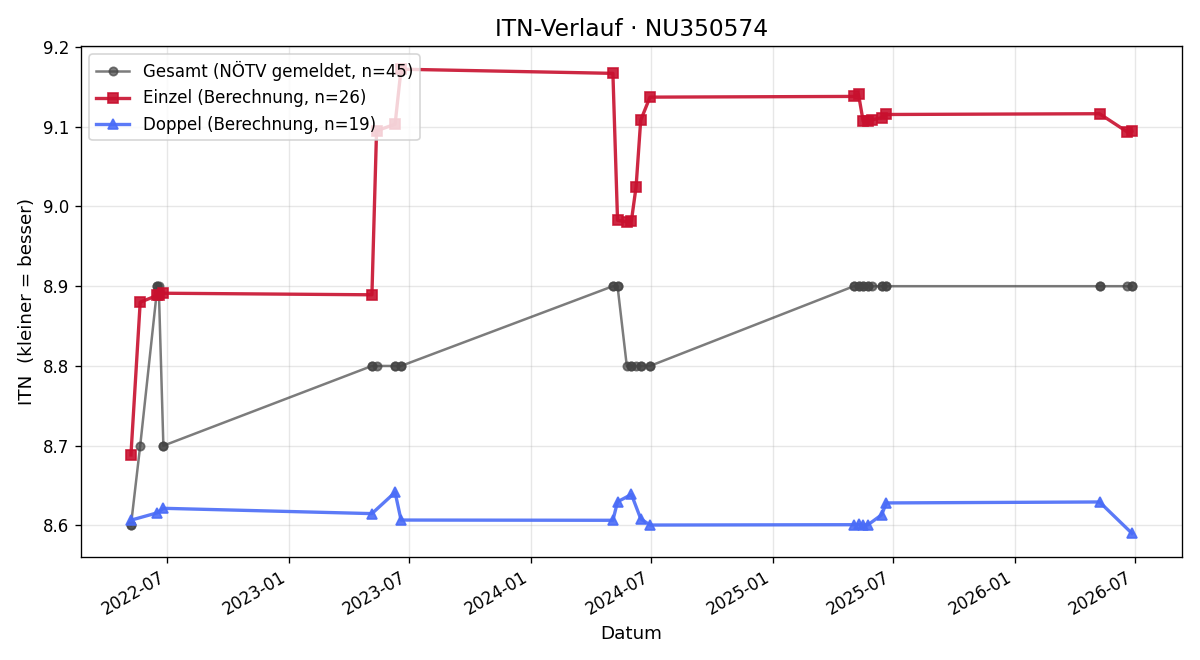 ITN-Verlauf Martina Lienbacher