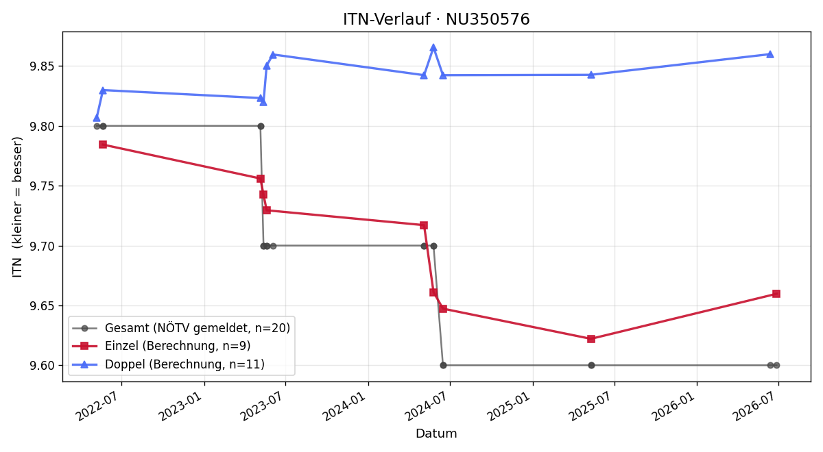 ITN-Verlauf Gabriele Gschwandtner