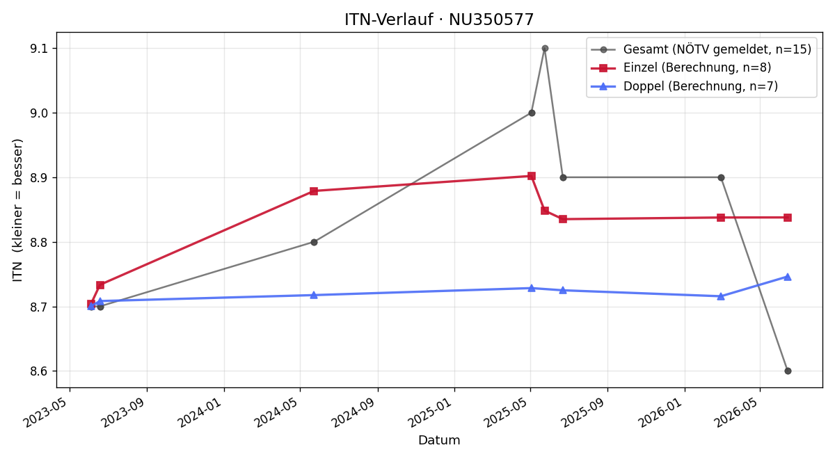 ITN-Verlauf Josef Wieser