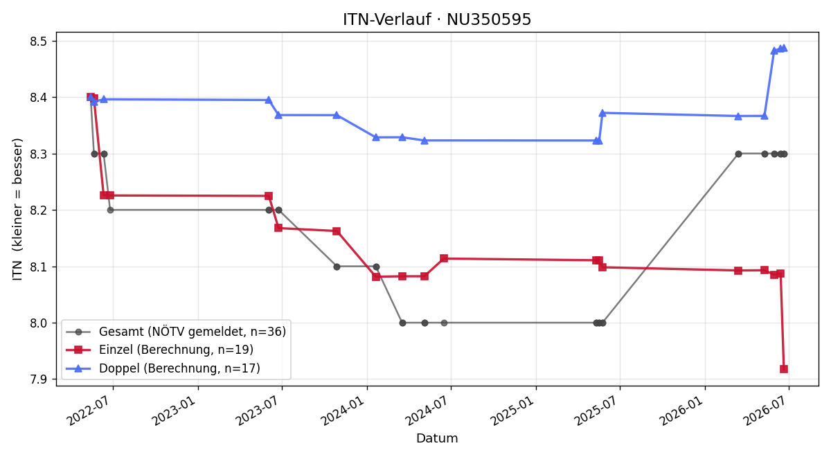 ITN-Verlauf Isabell Klimpfinger