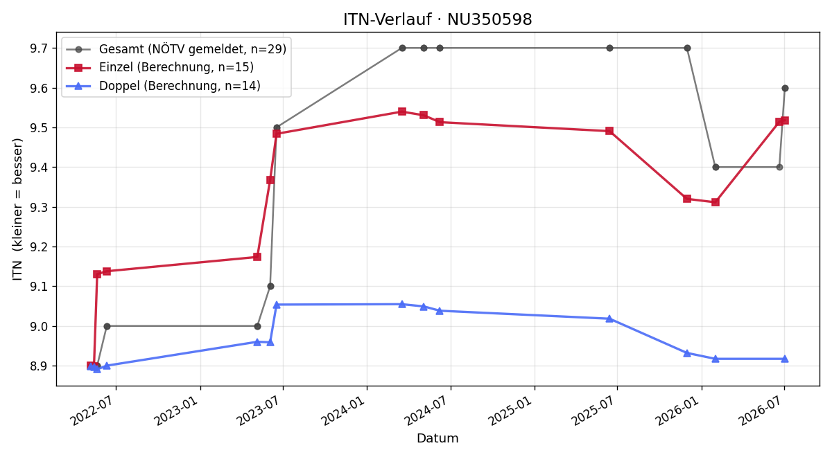 ITN-Verlauf Anna Schuch