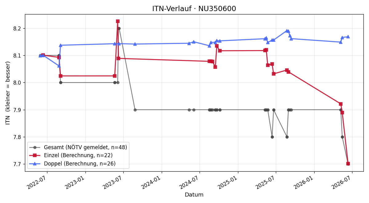 ITN-Verlauf Robert Altenburger
