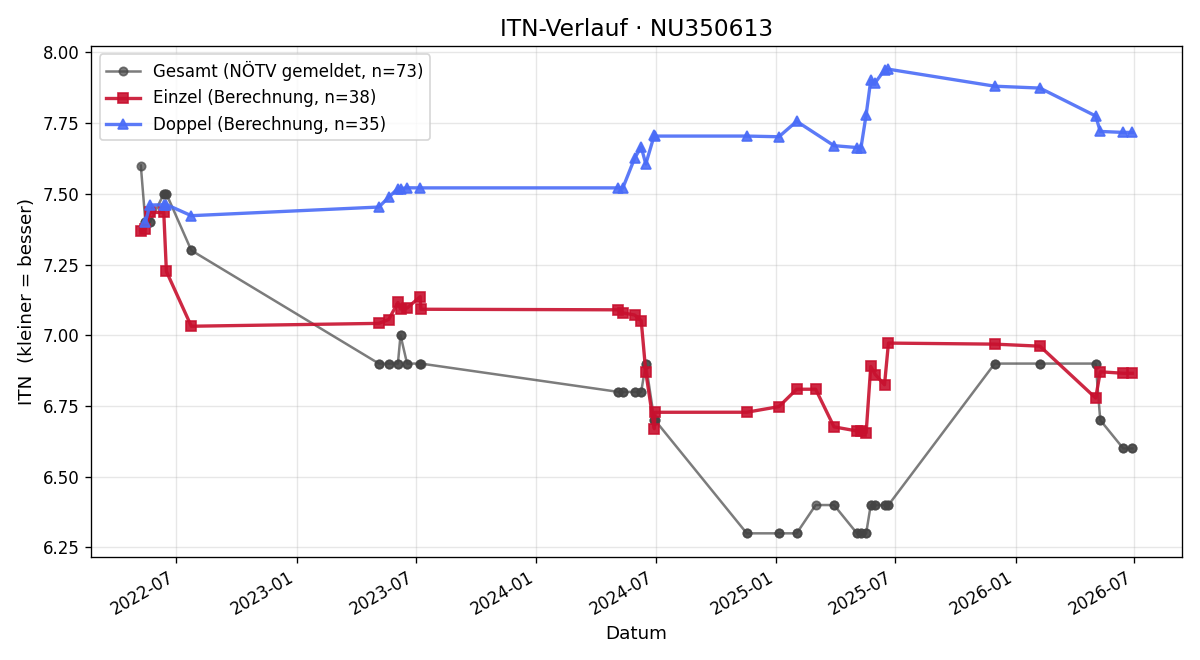 ITN-Verlauf Sebastian Prammer