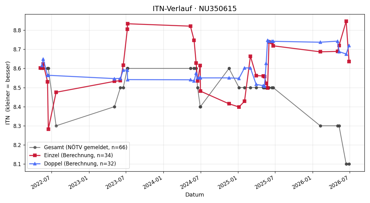 ITN-Verlauf Michael Hofmarcher