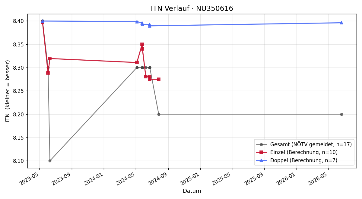 ITN-Verlauf Markus Ehrentraut