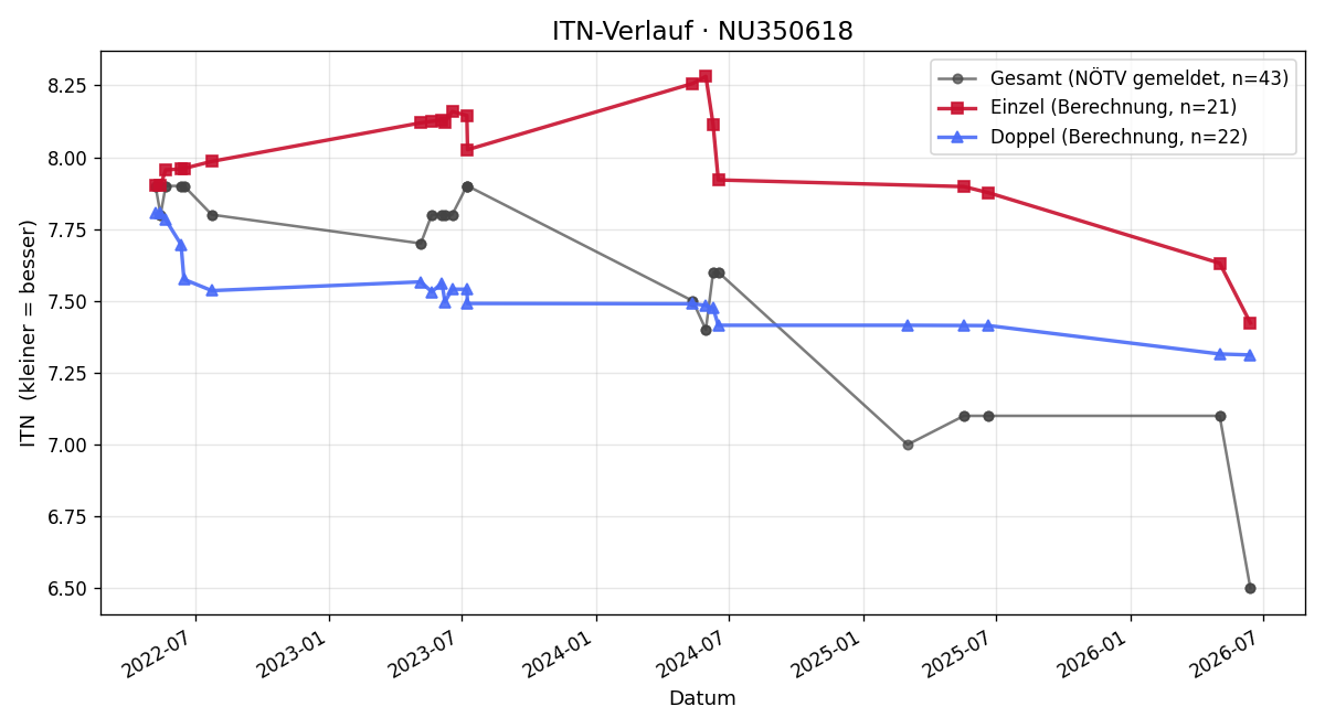 ITN-Verlauf Robin Willmann