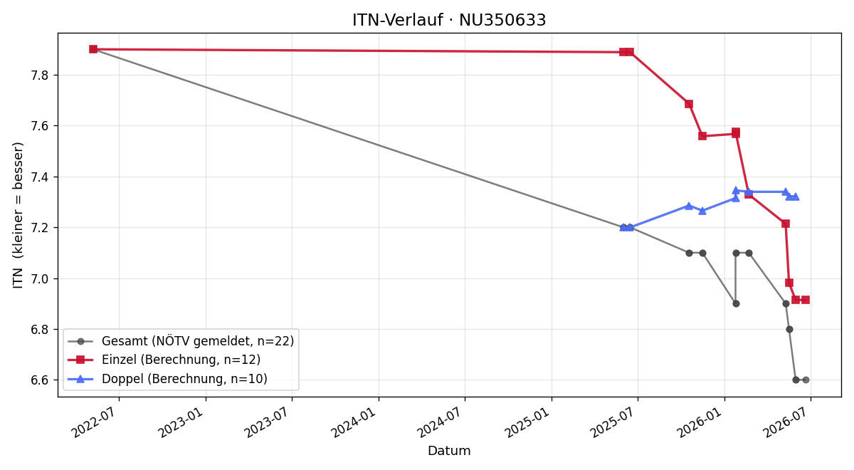 ITN-Verlauf Simon Lackner
