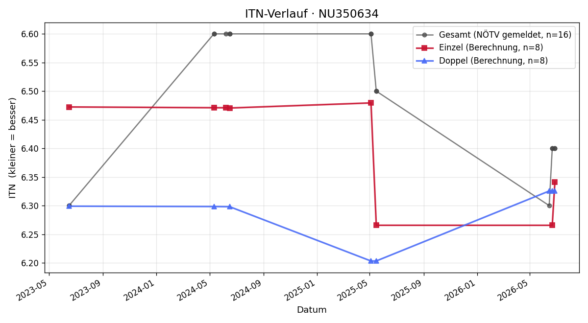 ITN-Verlauf Stefan Fraunbaum