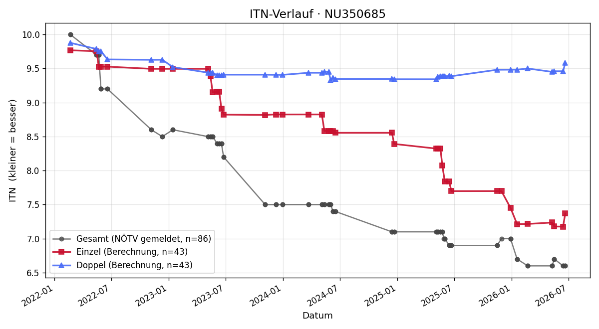 ITN-Verlauf Michael Labner