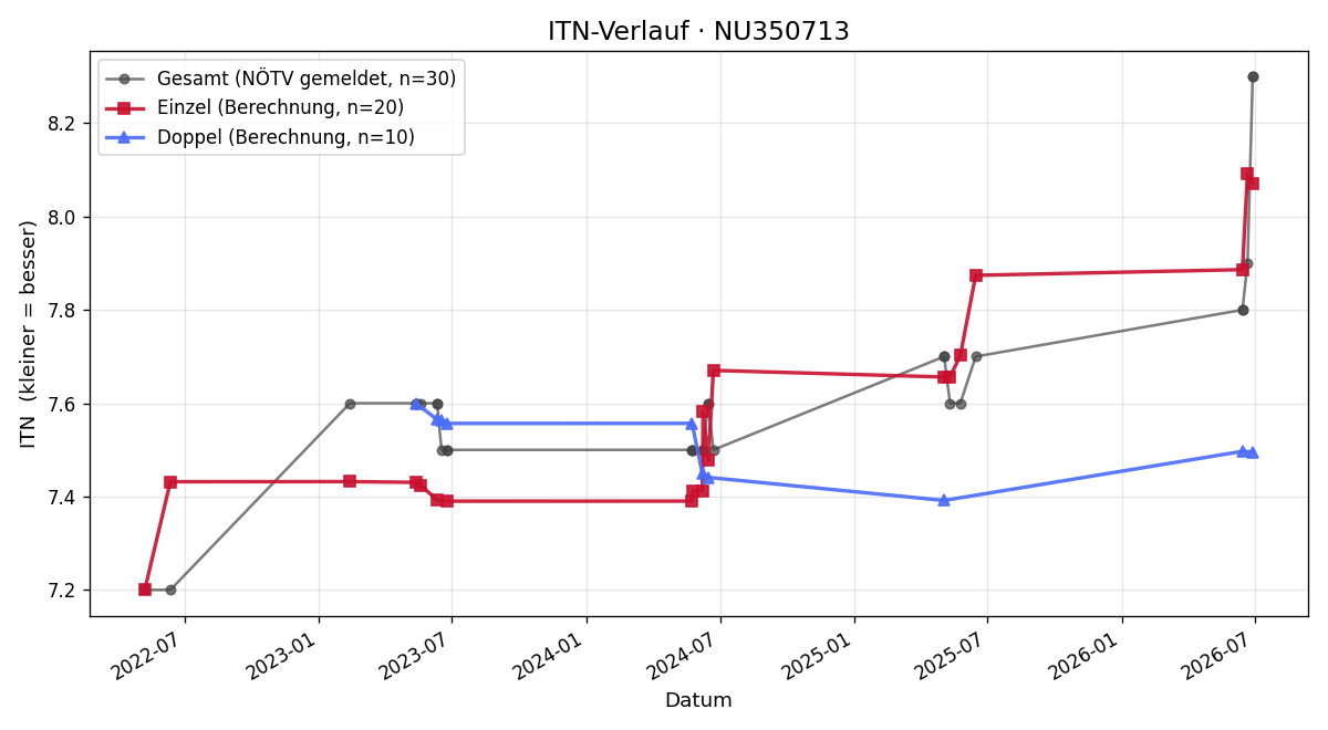 ITN-Verlauf Alexander Mohr