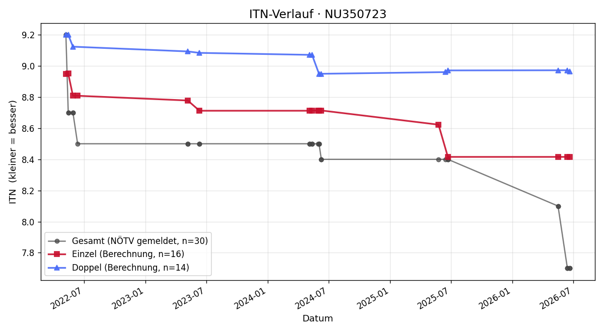ITN-Verlauf Paul Höfinger