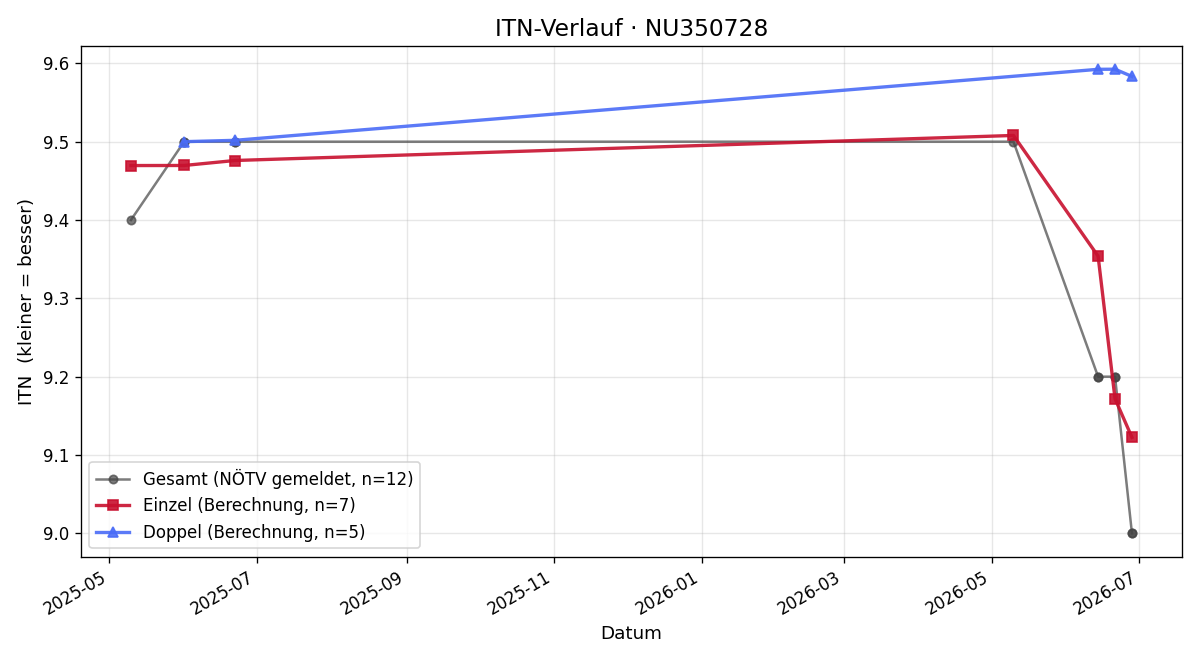 ITN-Verlauf Daniel Grubner