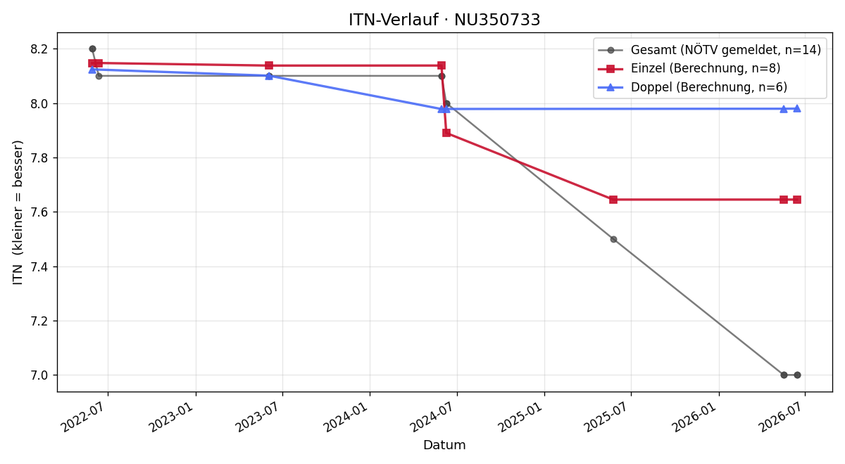 ITN-Verlauf Konstantin KURZ