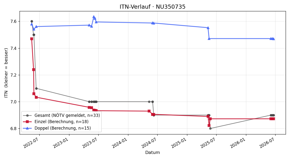 ITN-Verlauf Julia Riedel