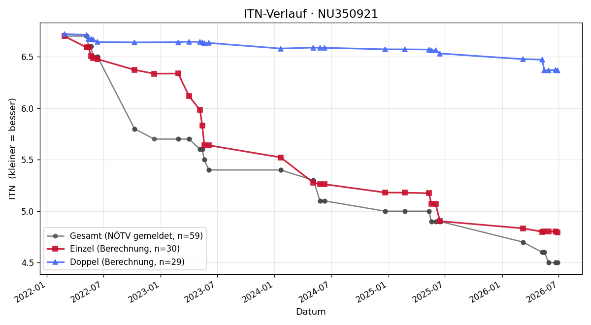 ITN-Verlauf Leon Sam