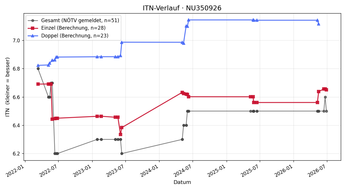 ITN-Verlauf Maximilian Kommer