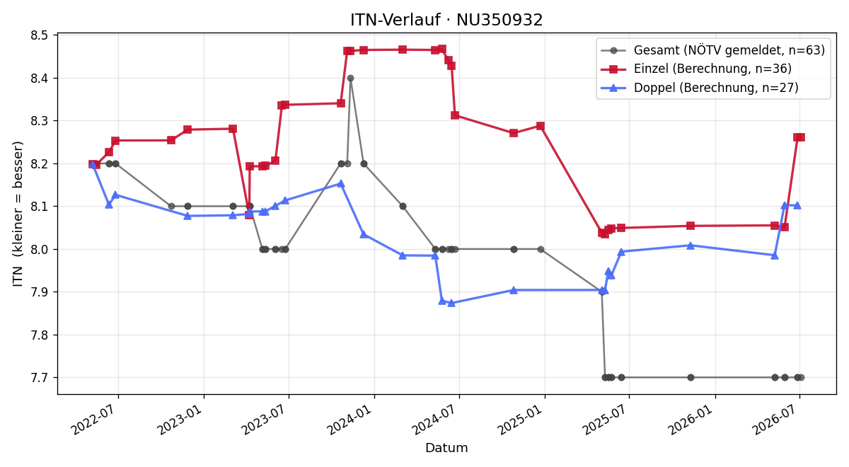 ITN-Verlauf Andreas Knoll