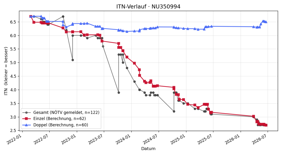ITN-Verlauf Nico Lugus