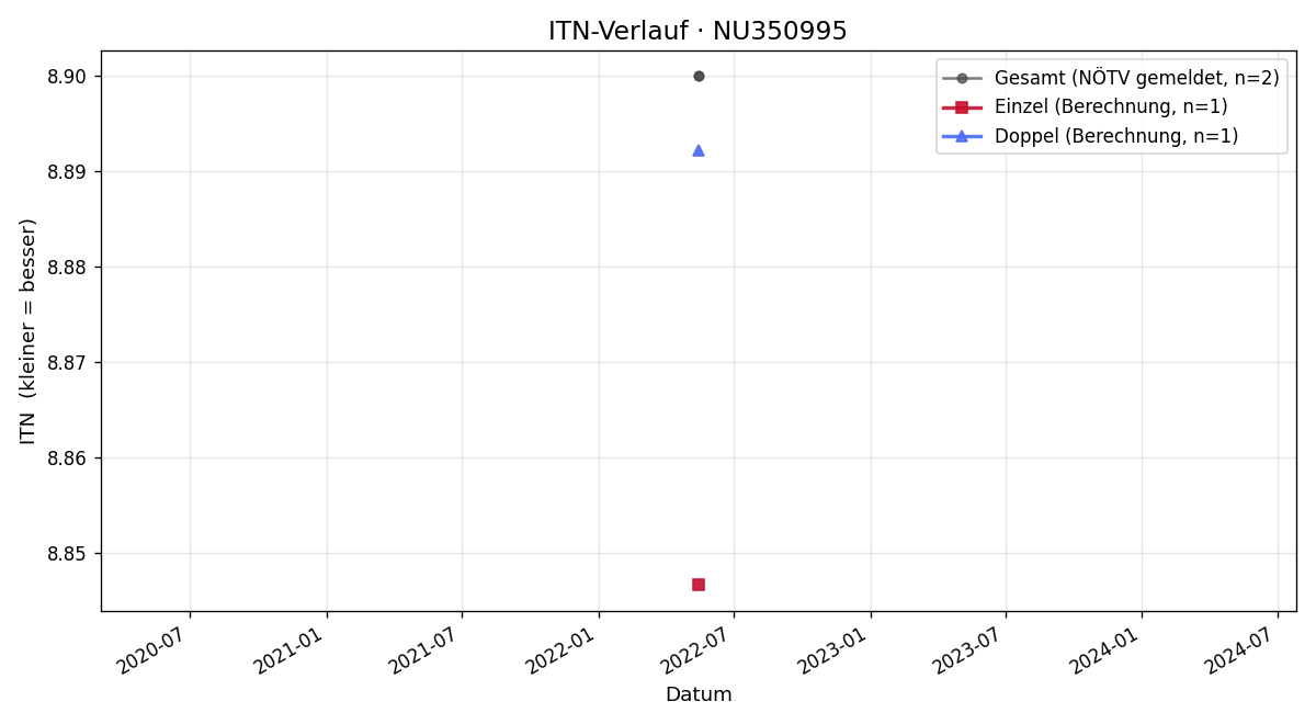 ITN-Verlauf Samuel Glöckel