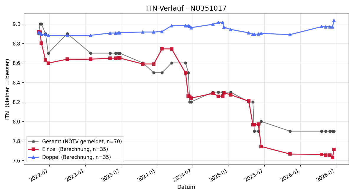 ITN-Verlauf Bernhard Narnhofer