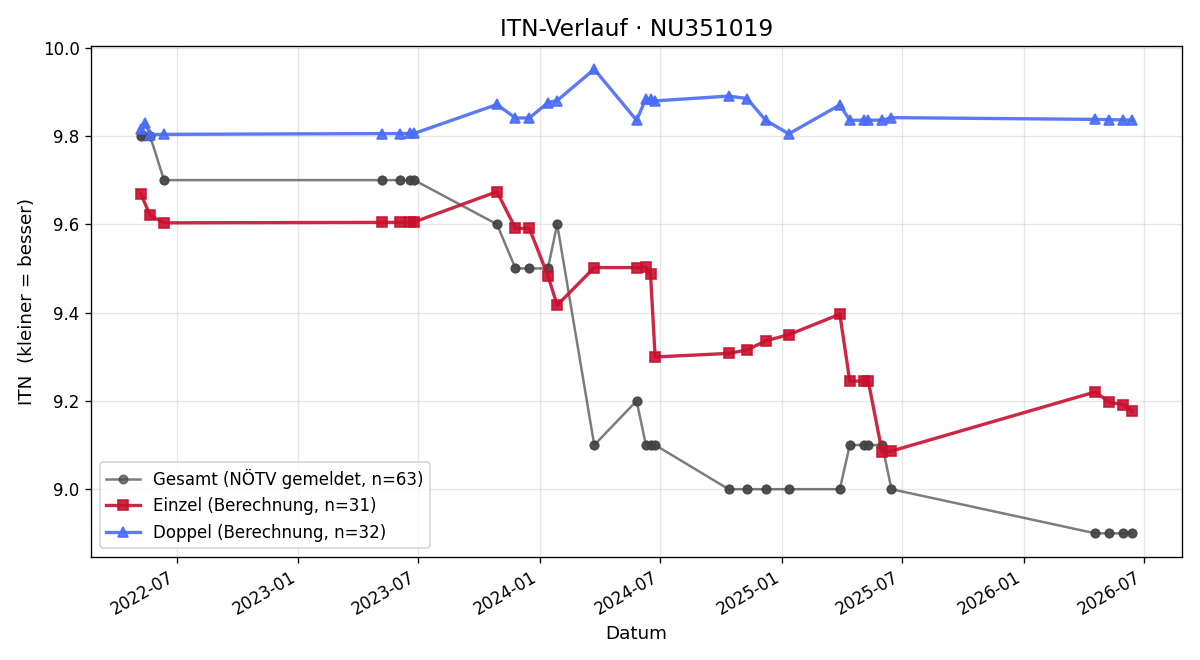 ITN-Verlauf Roman Narnhofer