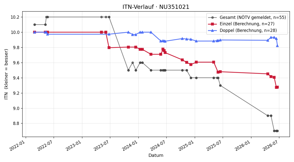 ITN-Verlauf Matthias Narnhofer