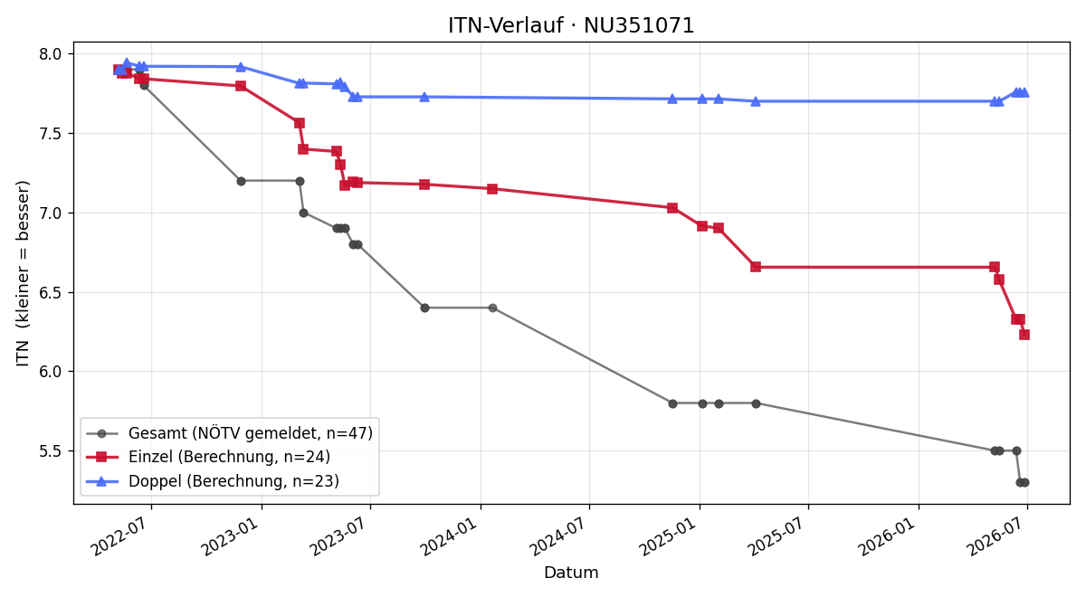 ITN-Verlauf Vanessa Bernold