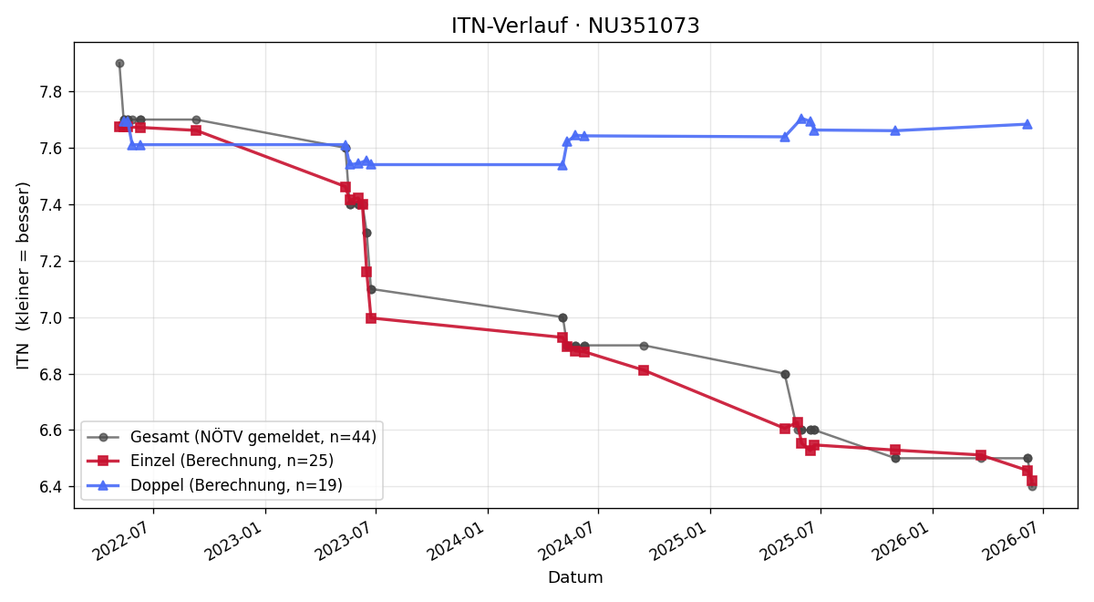 ITN-Verlauf Sarah Schröckenstein