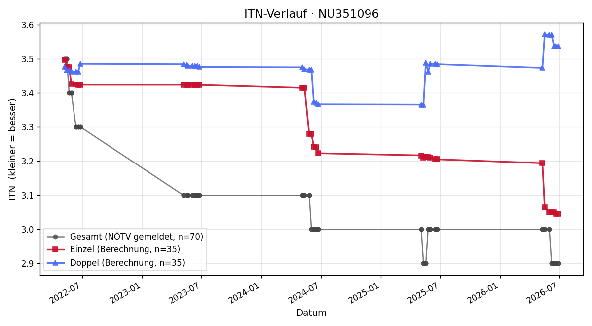 ITN-Verlauf Lukas Pfiel