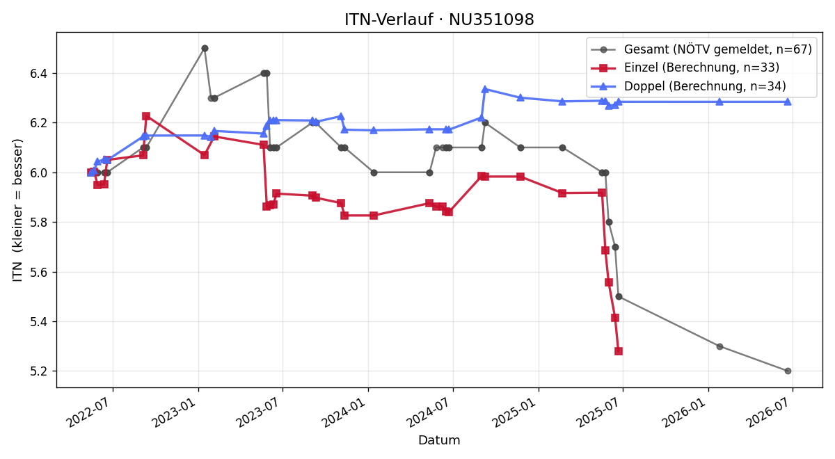 ITN-Verlauf Laurenz Starkl