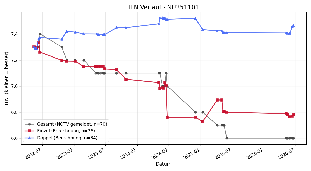 ITN-Verlauf Magdalena Fiedler