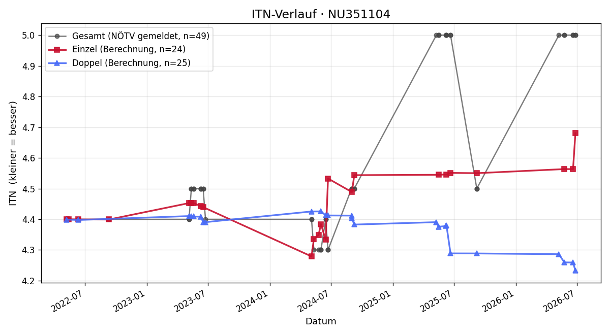 ITN-Verlauf Alena Weiler