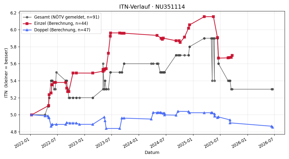 ITN-Verlauf Sebastian Volbert