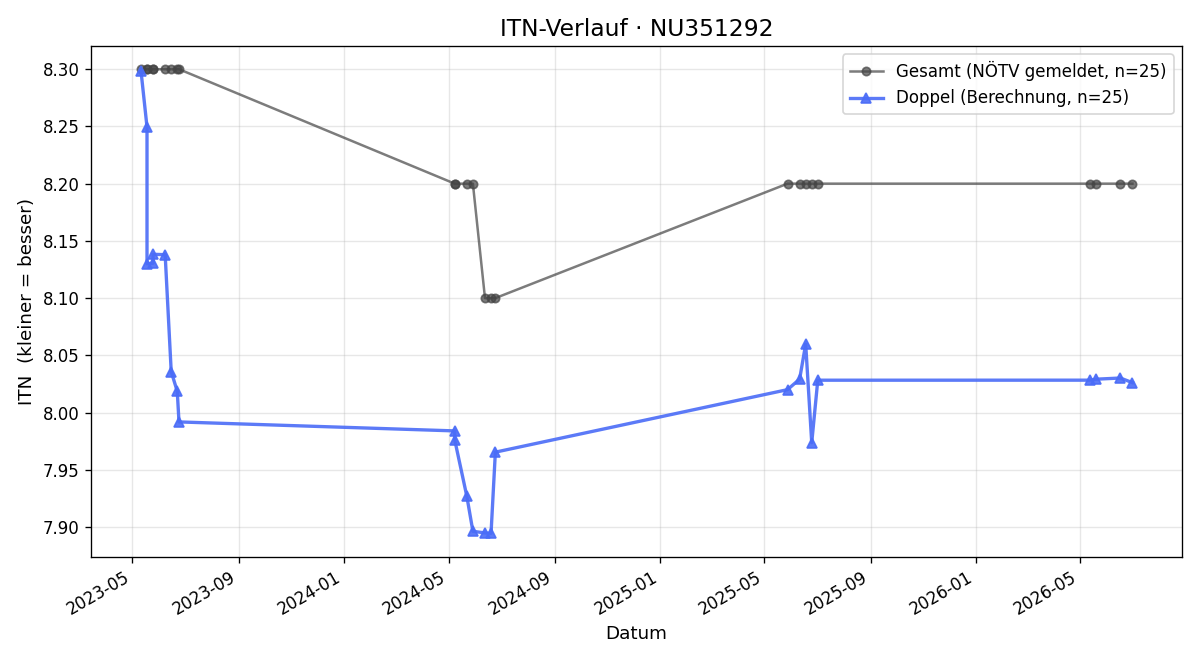 ITN-Verlauf Johann Fuchs