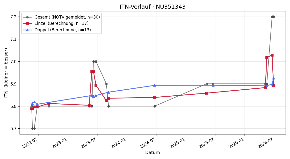 ITN-Verlauf Ernst Reininger