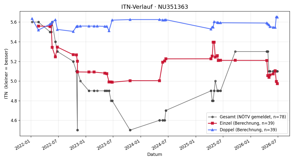 ITN-Verlauf Daniel Sagl